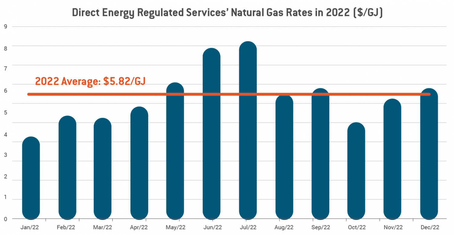 Why should I switch to regulated natural gas?