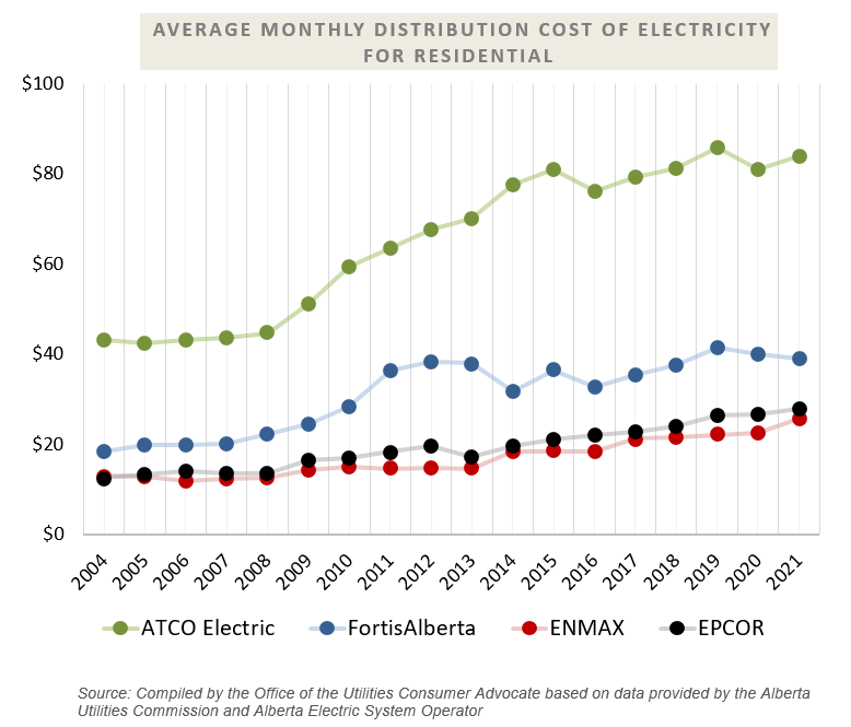 Average Monthly Distribution Cost of Electricity for Residential
