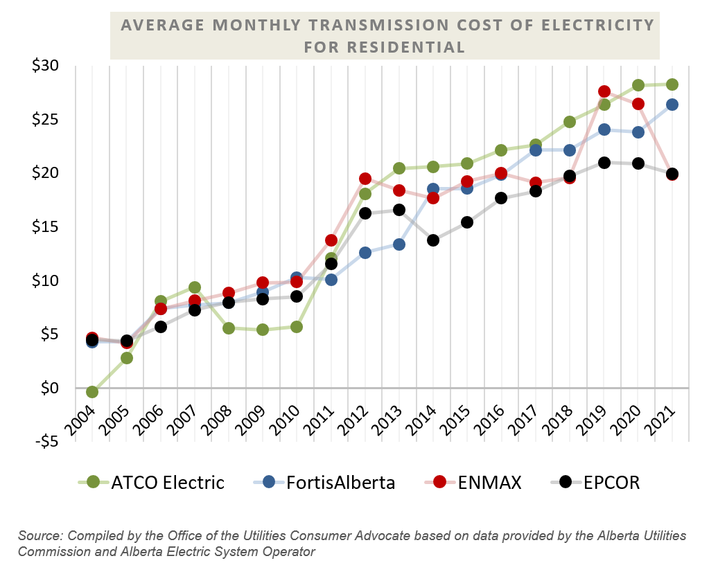 Average Monthly Transmission Cost of Electricity for Residential
