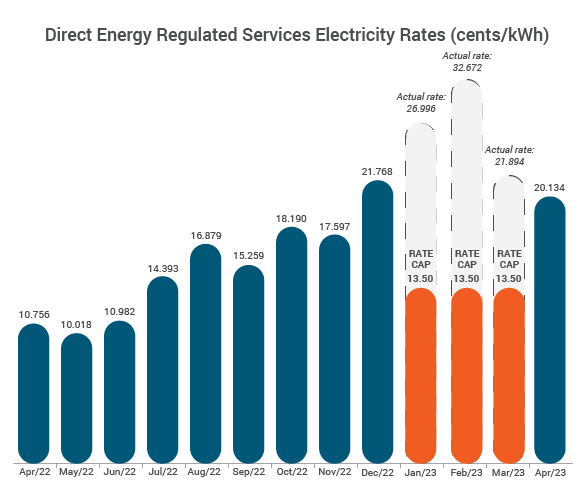 Direct Energy Regulated Services Electricity Rates chart for April